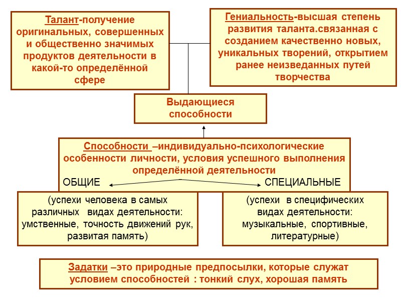 Способности –индивидуально-психологические  особенности личности, условия успешного выполнения определённой деятельности ОБЩИЕ   